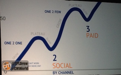 Social Distribution Curve